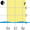 Waretown tide chart for Tuesday, June 7, 2022