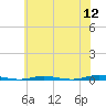 Waretown tide chart for Tuesday, July 12, 2022
