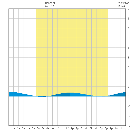 Waretown tide chart for Friday, July 15, 2022