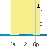Waretown tide chart for Friday, July 1, 2022