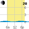 Waretown tide chart for Wednesday, July 20, 2022