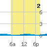 Waretown tide chart for Saturday, July 2, 2022
