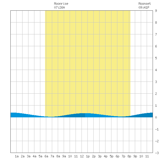Waretown tide chart for Saturday, July 30, 2022