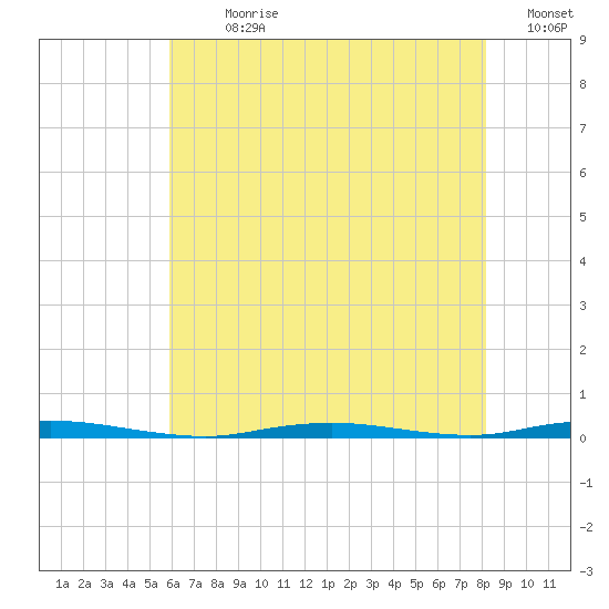 Waretown tide chart for Sunday, July 31, 2022