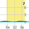 Waretown tide chart for Thursday, July 7, 2022