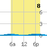 Waretown tide chart for Friday, July 8, 2022
