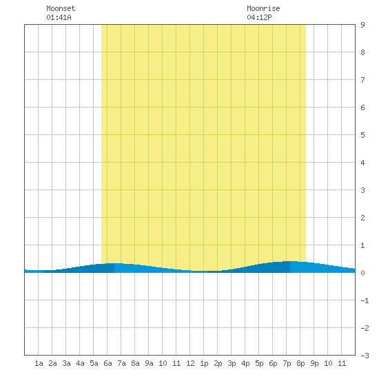 Waretown tide chart for Saturday, July 9, 2022