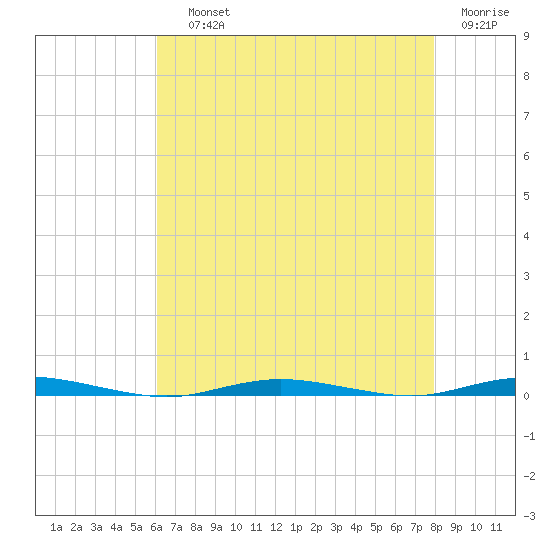 Waretown tide chart for Saturday, August 13, 2022