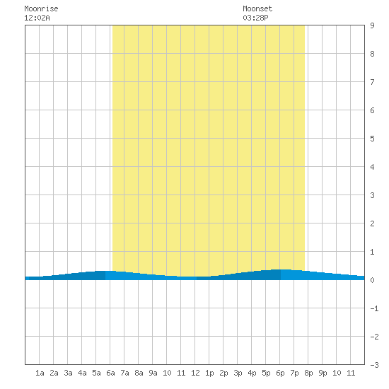 Waretown tide chart for Saturday, August 20, 2022