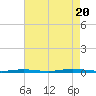 Waretown tide chart for Saturday, August 20, 2022