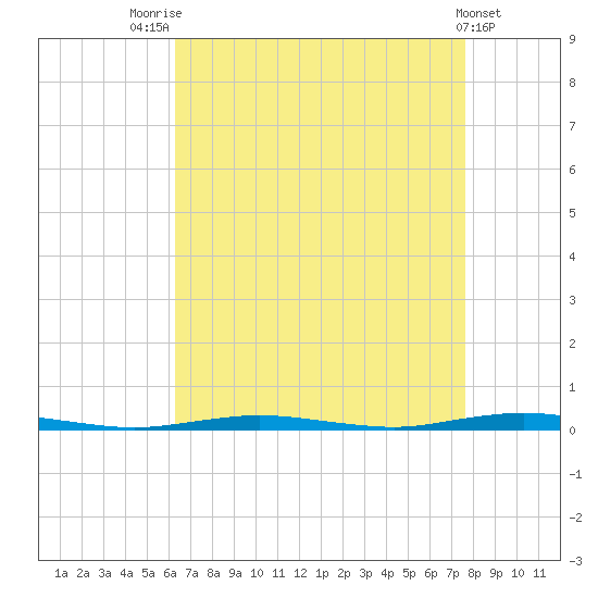 Waretown tide chart for Thursday, August 25, 2022