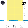 Waretown tide chart for Saturday, August 27, 2022