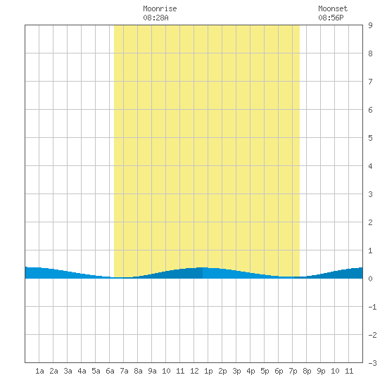 Waretown tide chart for Monday, August 29, 2022