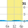 Waretown tide chart for Wednesday, August 31, 2022