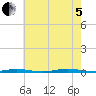 Waretown tide chart for Friday, August 5, 2022
