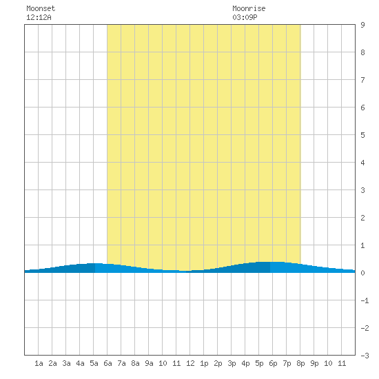 Waretown tide chart for Saturday, August 6, 2022