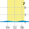 Waretown tide chart for Sunday, August 7, 2022