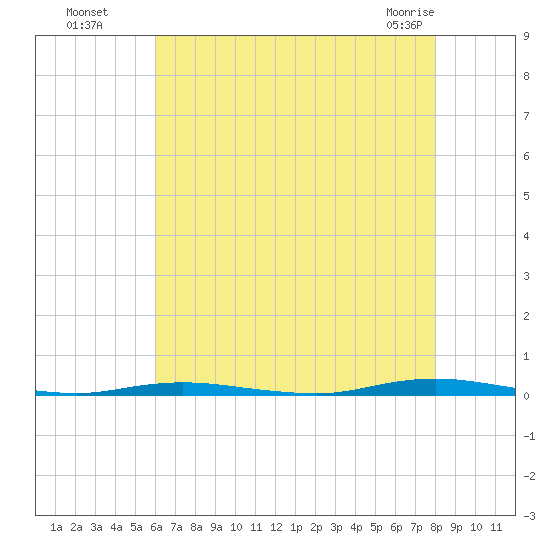 Waretown tide chart for Monday, August 8, 2022