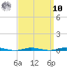Waretown tide chart for Saturday, September 10, 2022