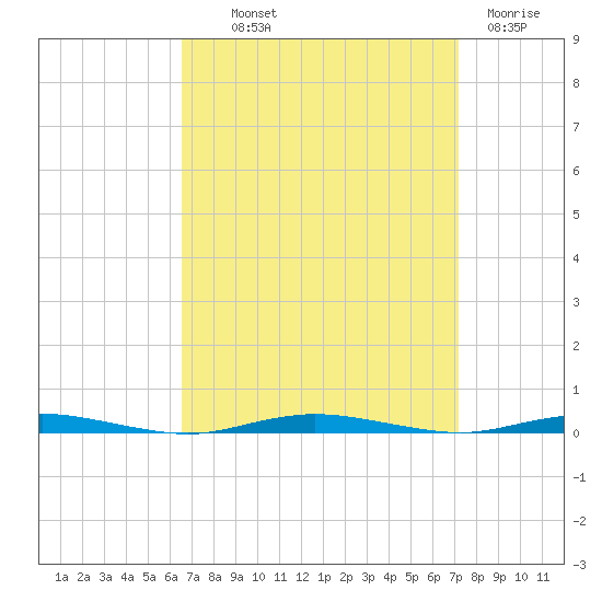 Waretown tide chart for Monday, September 12, 2022