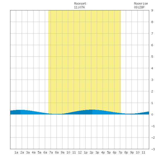 Waretown tide chart for Wednesday, September 14, 2022