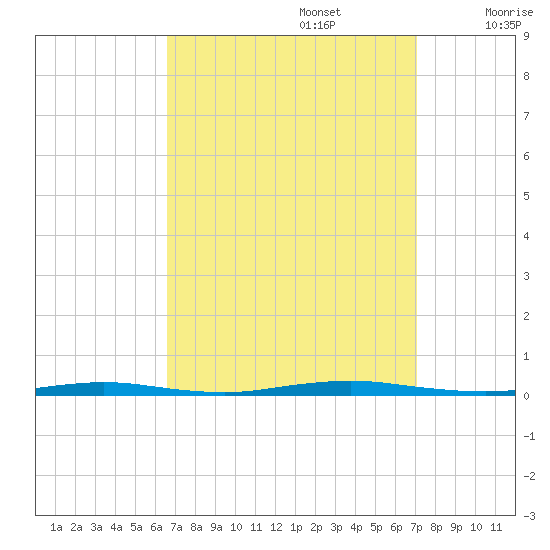 Waretown tide chart for Friday, September 16, 2022