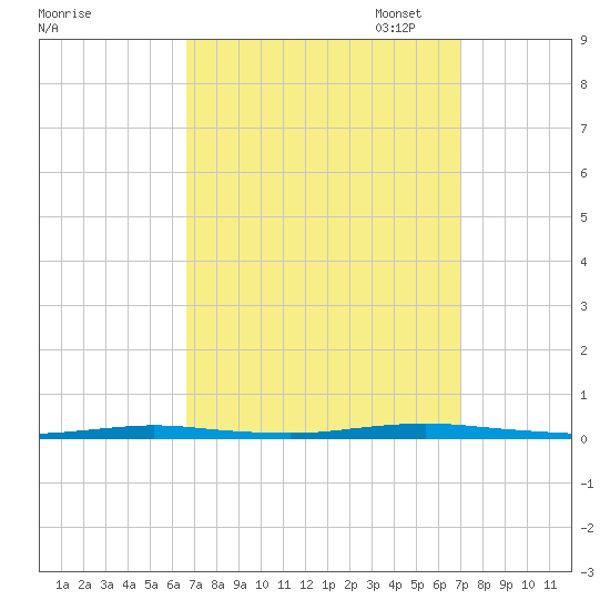 Waretown tide chart for Sunday, September 18, 2022