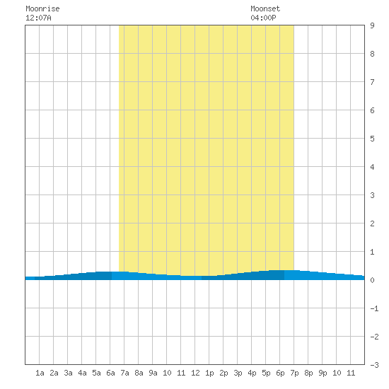 Waretown tide chart for Monday, September 19, 2022