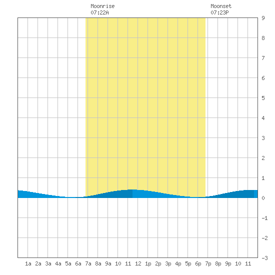 Waretown tide chart for Monday, September 26, 2022