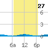 Waretown tide chart for Tuesday, September 27, 2022