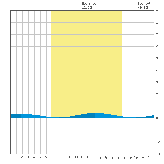 Waretown tide chart for Friday, September 30, 2022
