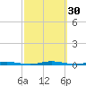 Waretown tide chart for Friday, September 30, 2022