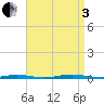 Waretown tide chart for Saturday, September 3, 2022