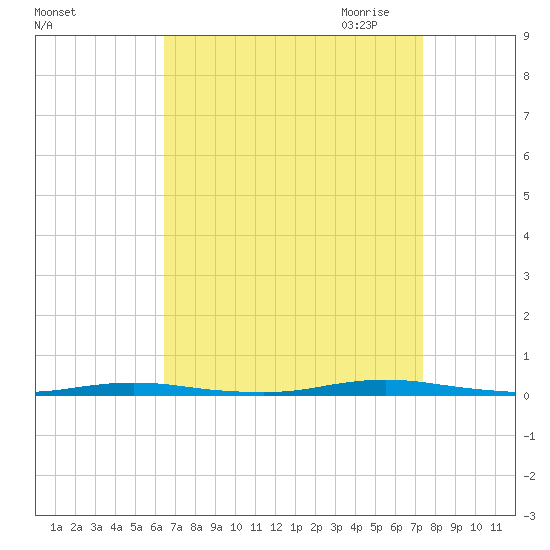 Waretown tide chart for Sunday, September 4, 2022