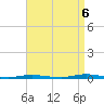 Waretown tide chart for Tuesday, September 6, 2022
