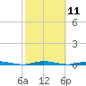 Waretown tide chart for Tuesday, October 11, 2022