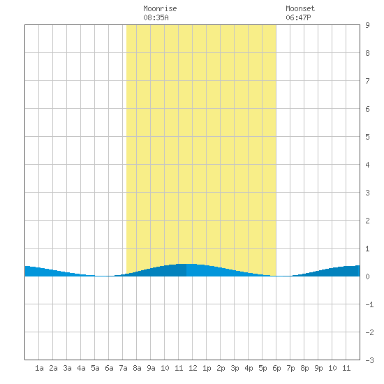 Waretown tide chart for Wednesday, October 26, 2022