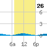 Waretown tide chart for Wednesday, October 26, 2022