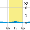 Waretown tide chart for Thursday, October 27, 2022