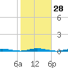 Waretown tide chart for Friday, October 28, 2022