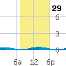 Waretown tide chart for Saturday, October 29, 2022