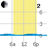 Waretown tide chart for Sunday, October 2, 2022