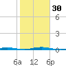 Waretown tide chart for Sunday, October 30, 2022