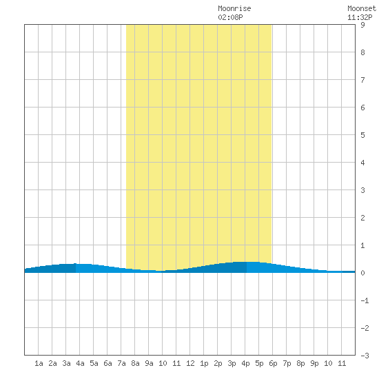 Waretown tide chart for Monday, October 31, 2022