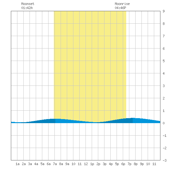 Waretown tide chart for Wednesday, October 5, 2022