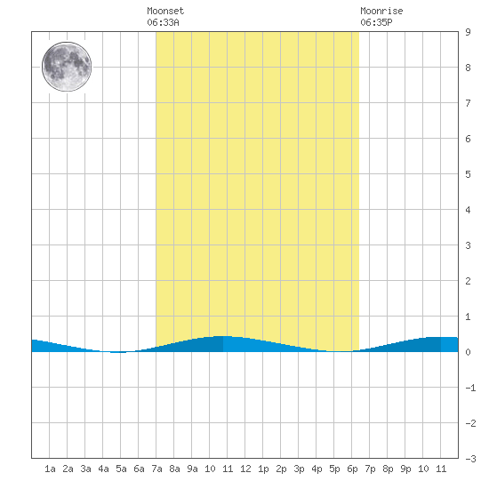 Waretown tide chart for Sunday, October 9, 2022