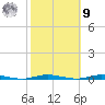 Waretown tide chart for Sunday, October 9, 2022