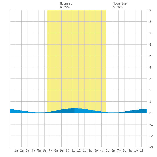 Waretown tide chart for Thursday, November 10, 2022