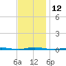 Waretown tide chart for Saturday, November 12, 2022