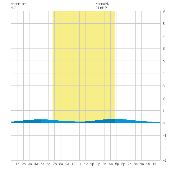 Waretown tide chart for Thursday, November 17, 2022